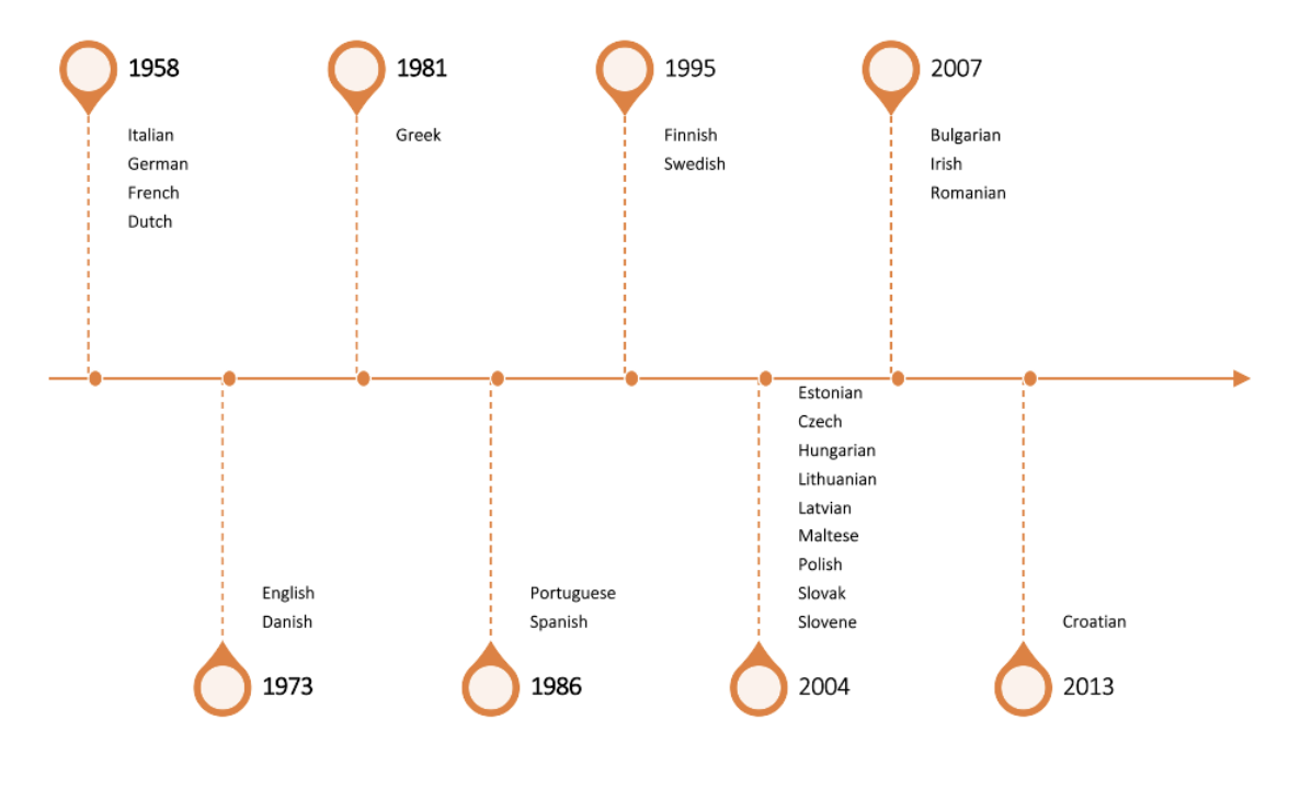 Timeline with Languages of the European Union