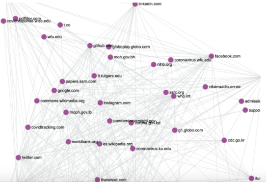 Partial screenshot of an ARCH graph of hosts preserved in the IIPC's Novel Coronavirus (COVID-19) web archive collection