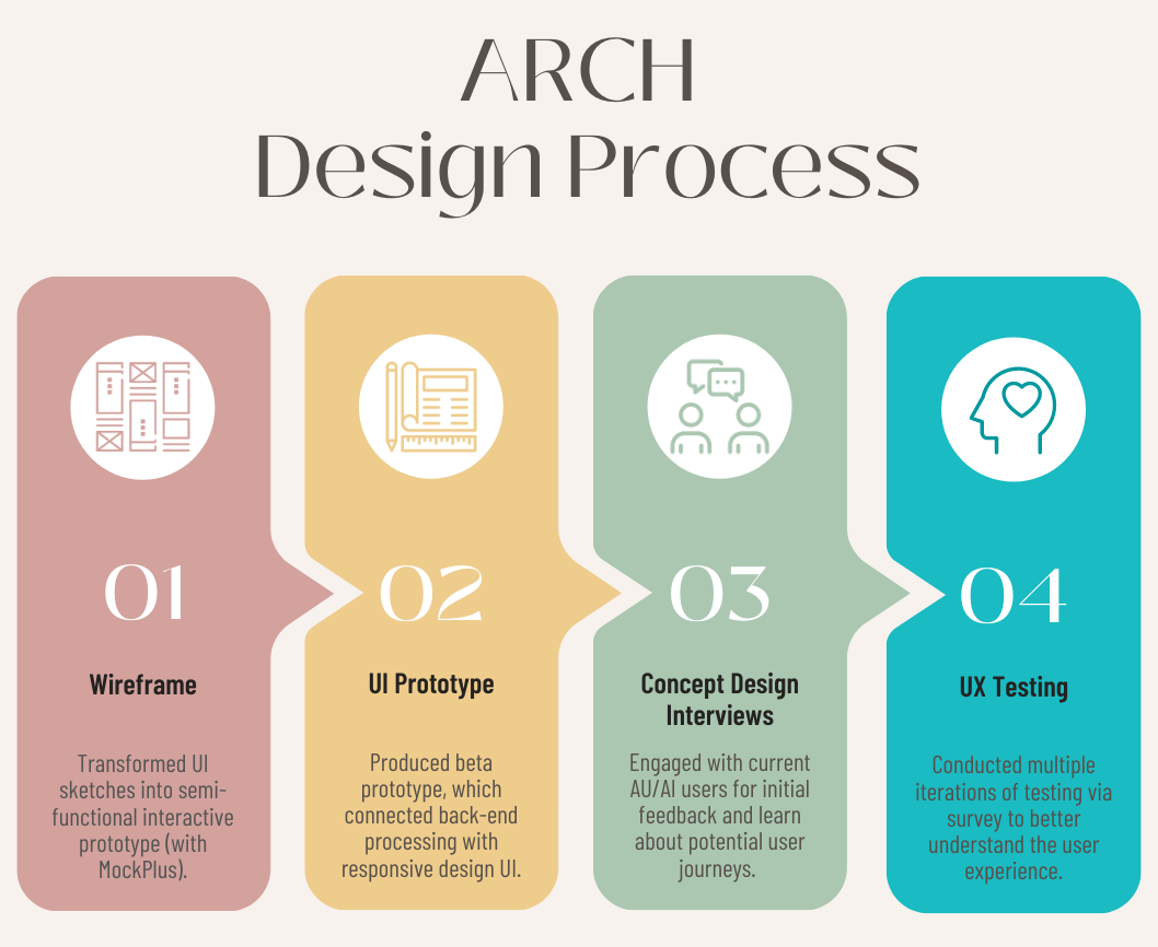 Diagram showing the four stages of the ARCH design process