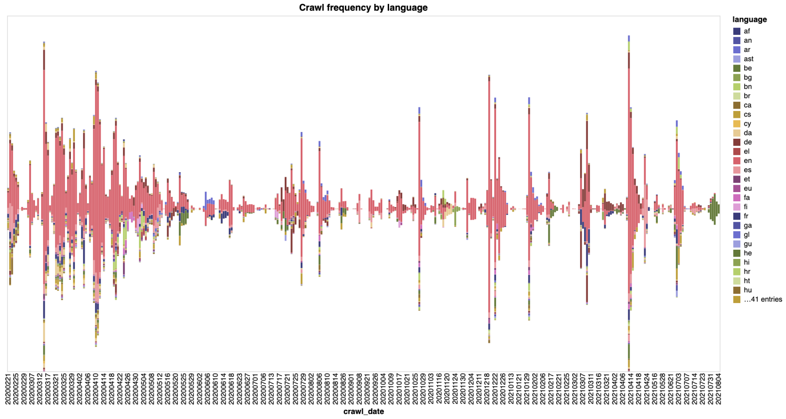 Graph visualizing crawl frequency by language, generated by yhe AWAC2 cohort using pandas and Altair libraries for Python