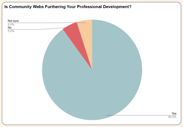 Pie chart showing responses to the question, Is Community Webs furthering your professional development? 90% of respondents said yes; 5% said no; 5% said not sure.