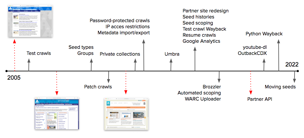Screenshot of a slide showing the timeline of select Archive-It feature developments, including public website designs